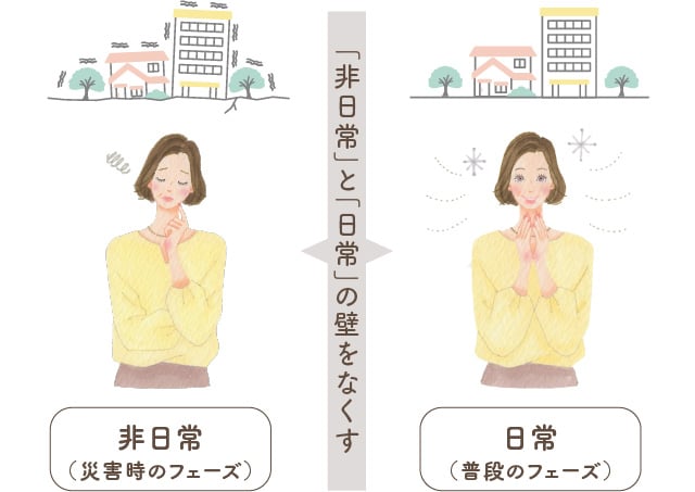 「非日常」と「日常」の壁をなくす 非日常（災害時のフェーズ） 日常（普段のフェーズ）