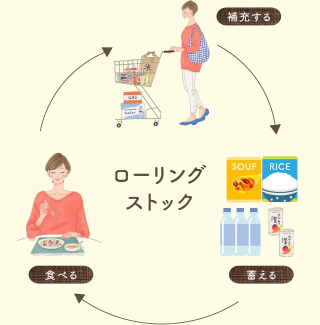 ローリングストック