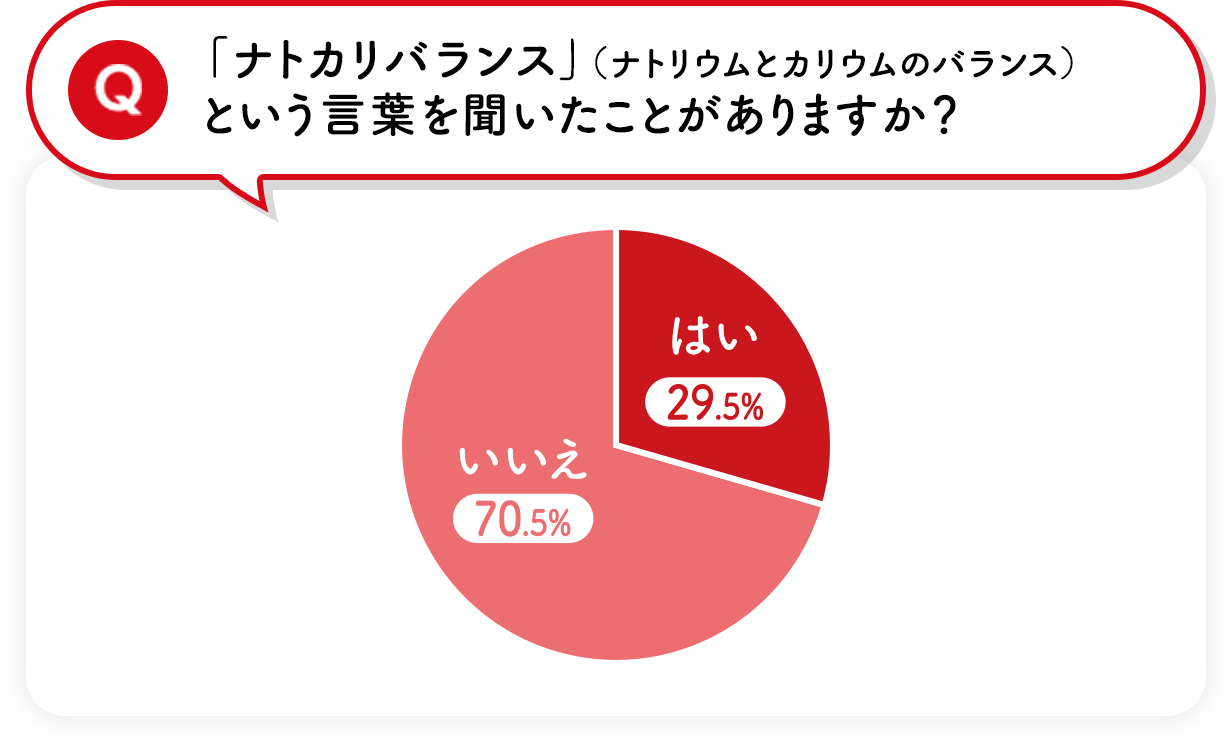 Q「ナトカリバランス」（ナトリウムとカリウムのバランス）という言葉を聞いたことがありますか？ ・はい：29.5％ ・いいえ：70.5％