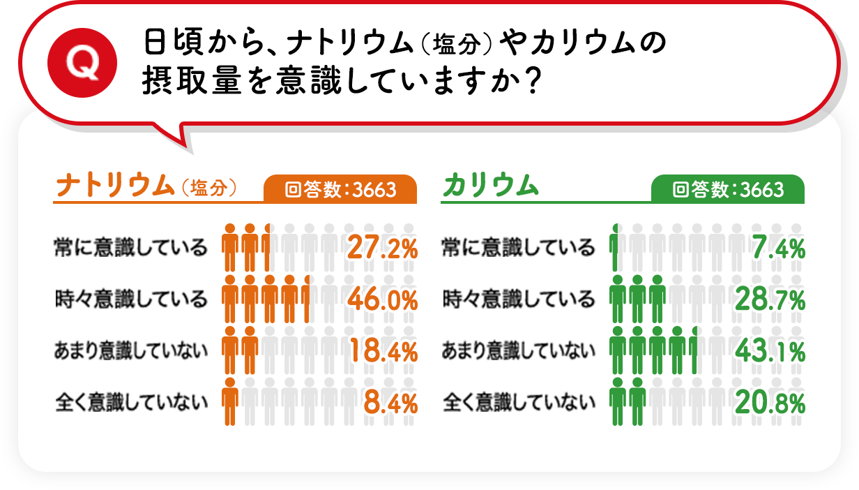 Q日頃から、ナトリウム（塩分）やカリウムの摂取量を意識していますか？ ▼ナトリウム（塩分）　回答数：3663 ・常に意識している：27.2％ ・時々意識している：46.0％ ・あまり意識していない：18.4％ ・全く意識していない：8.4％ ▼カリウム　回答数：3663 ・常に意識している：7.4％ ・時々意識している：28.7％ ・あまり意識していない：43.1％ ・全く意識していない：20.8％