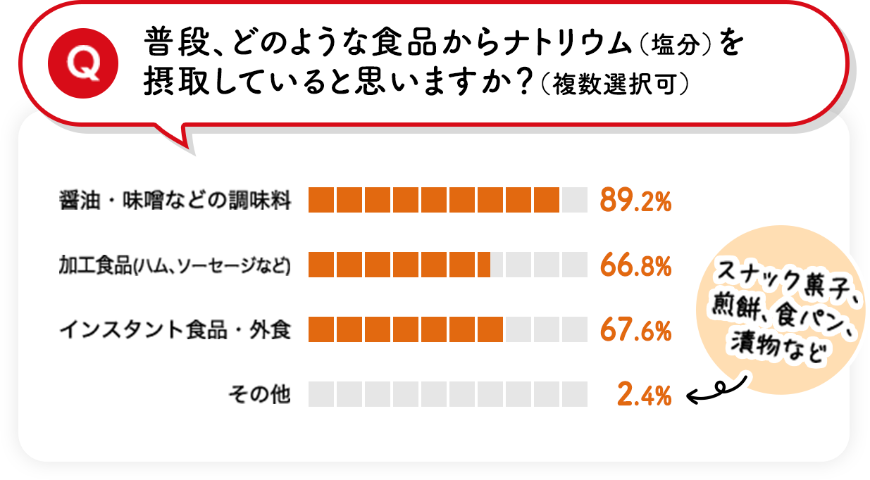 Q普段、どのような食品からナトリウム（塩分）を摂取していると思いますか？（複数選択可） ・醤油、味噌などの調味料：89.2％ ・加工食品（ハム、ソーセージなど）：66.8％ ・インスタント食品、外食：67.6％ ・その他（スナック菓子、煎餅、食パン、漬物など）：2.4％
