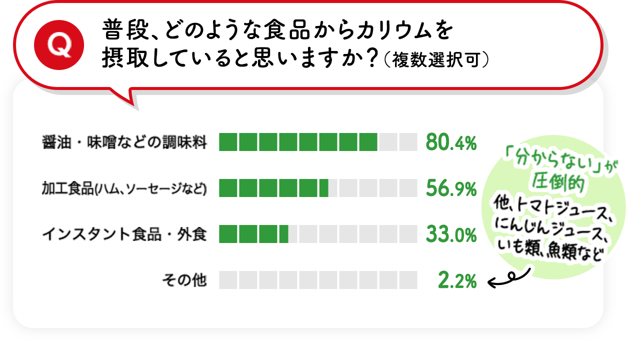 Q普段、どのような食品からカリウムを摂取していると思いますか？（複数選択可） ・醤油、味噌などの調味料：80.4％ ・加工食品（ハム、ソーセージなど）：56.9％ ・インスタント食品、外食：33.0％ ・その他（分からない、他、トマトジュース、にんじんジュース、いも類、魚類など）：2.2％