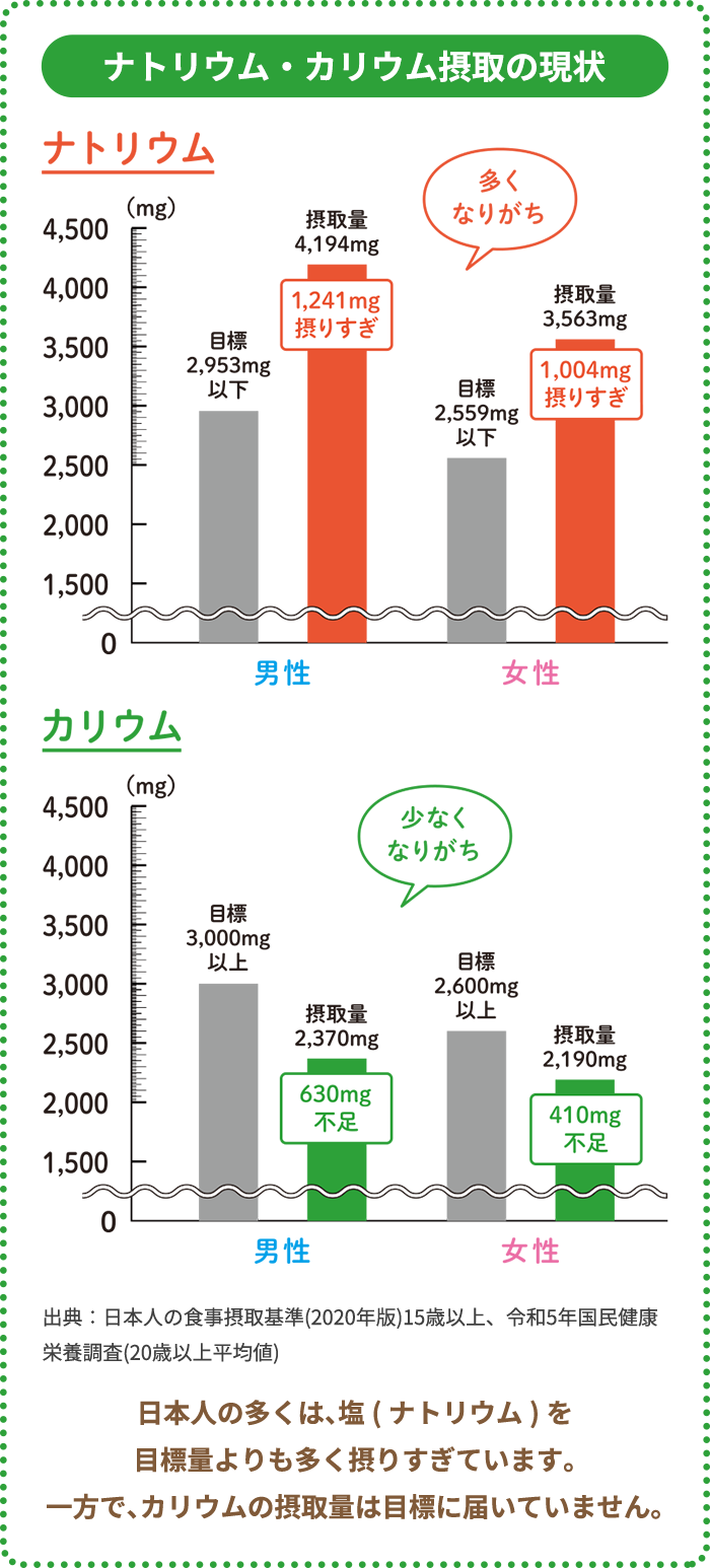 ーナトリウム・カリウム摂取の現状ー ▼ナトリウム ・男性　目標：2,953mg以下／摂取量：4,194mg（1,241mg摂りすぎ） ・女性　目標：2,559mg以下／摂取量：3,563mg（1,004mg摂りすぎ） ▼カリウム ・男性　目標：3,000mg以上／摂取量：2,370mg（630mg不足） ・女性　目標：2,600mg以上／摂取量：2,190mg（410mg不足） 日本人の多くは、塩（ナトリウム）を目標量よりも多く摂りすぎています。一方でカリウムの摂取量は目標に届いていません。