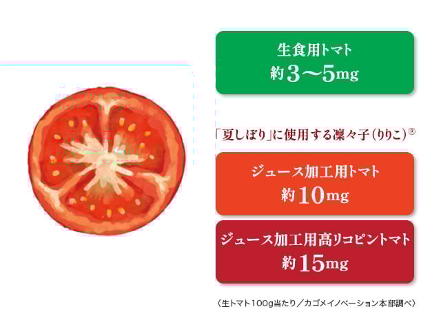 reason6 生食用トマト約3~5mg 「夏しぼり」に使用する凜々子（りりこ）&reg ジュース加工用トマト約10mg ジュース加工用高リコピントマト約15mg 生トマト100g当たり/カゴメイノベーション本部調べ