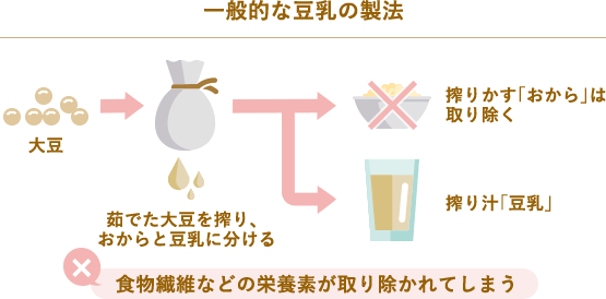 一般的な豆乳の製法