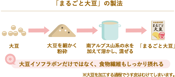 「まるごと大豆」の製法