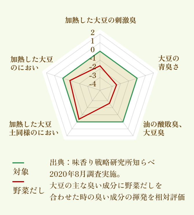 大豆の主な臭い成分に野菜だしを合わせた時の臭い成分の揮発を相対評価したグラフ