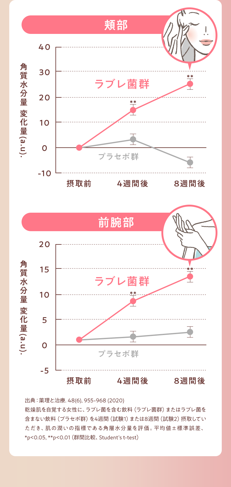 頬部・前腕部