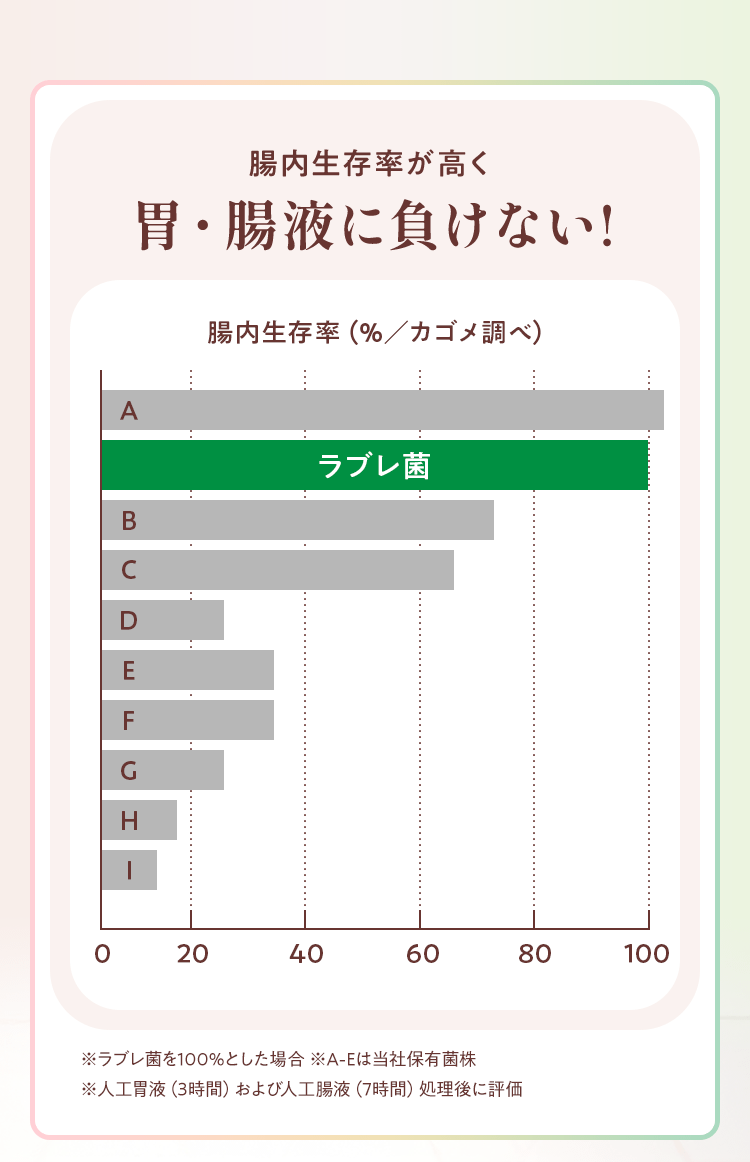 腸内生存率が高く、胃・腸液に負けない！