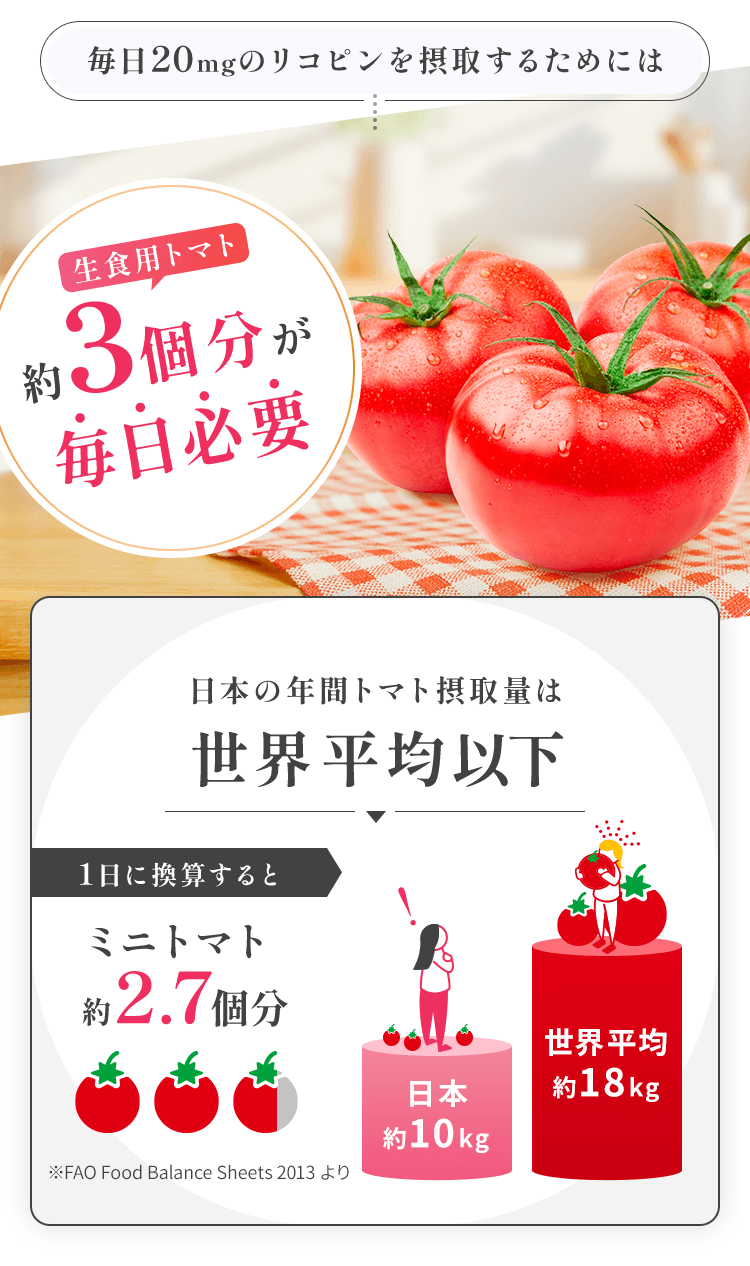 毎日20mgのリコピンを摂取するためには生食用トマト約3個分が毎日必要