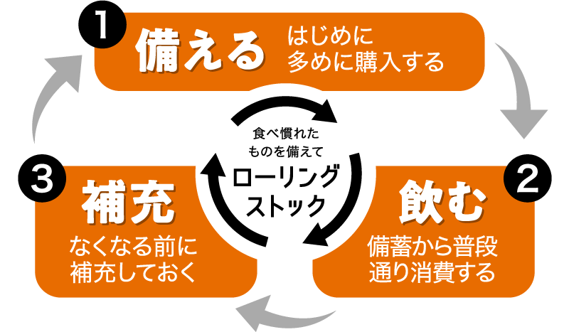 1:備える はじめに多めに購入する 2:飲む 備蓄から普段通り消費する 3:補充 なくなる前に補充しておく 食べ慣れたものを備えてローリングストック