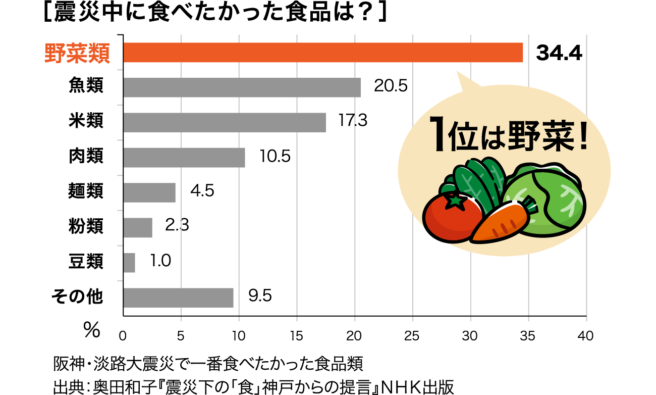［震災中に食べたかった食品は？］