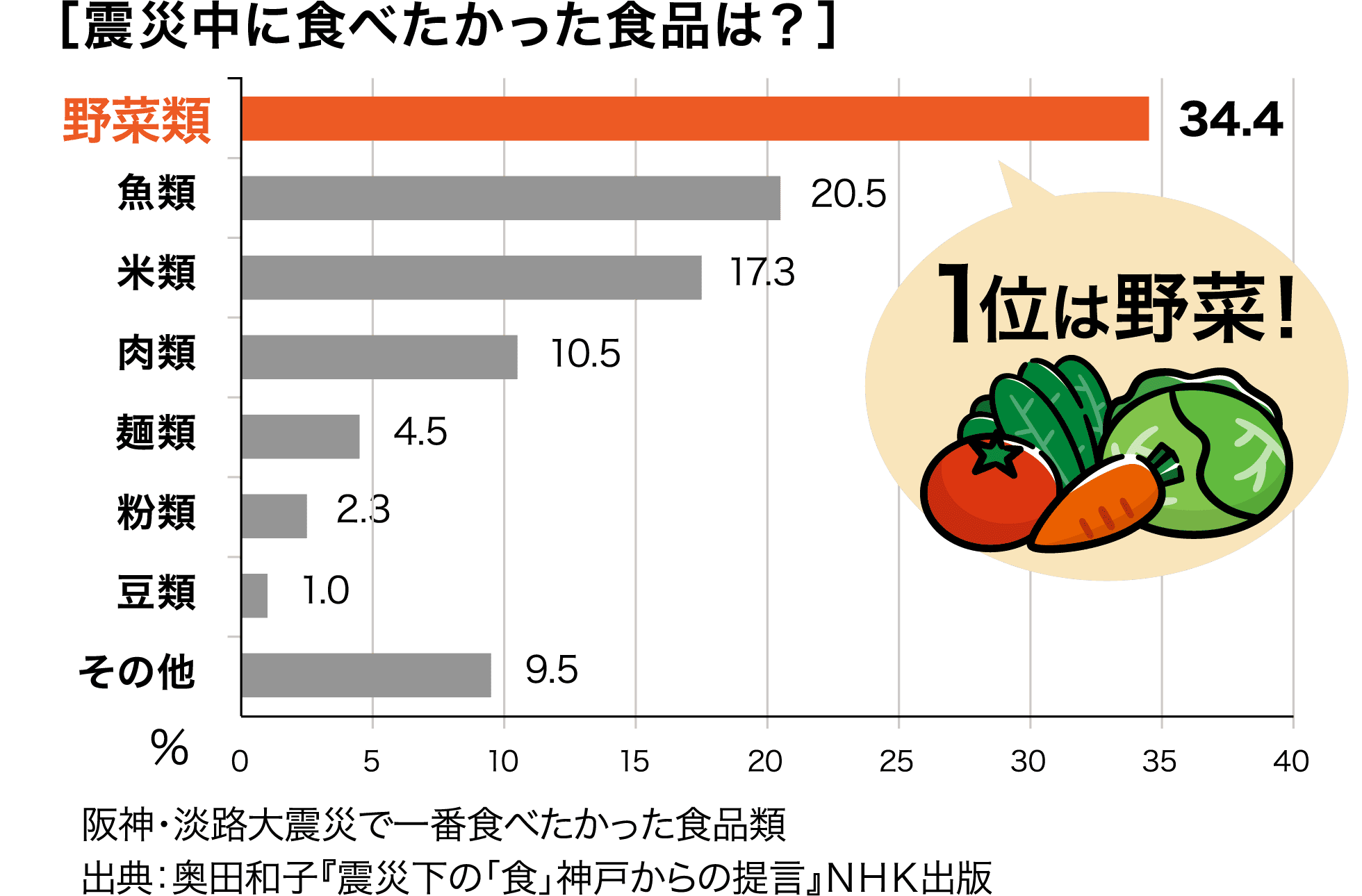 ［震災中に食べたかった食品は？］