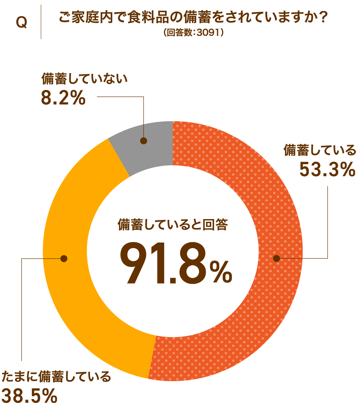 Qご家庭内で食料品の備蓄をされていますか？（回答数：3091）