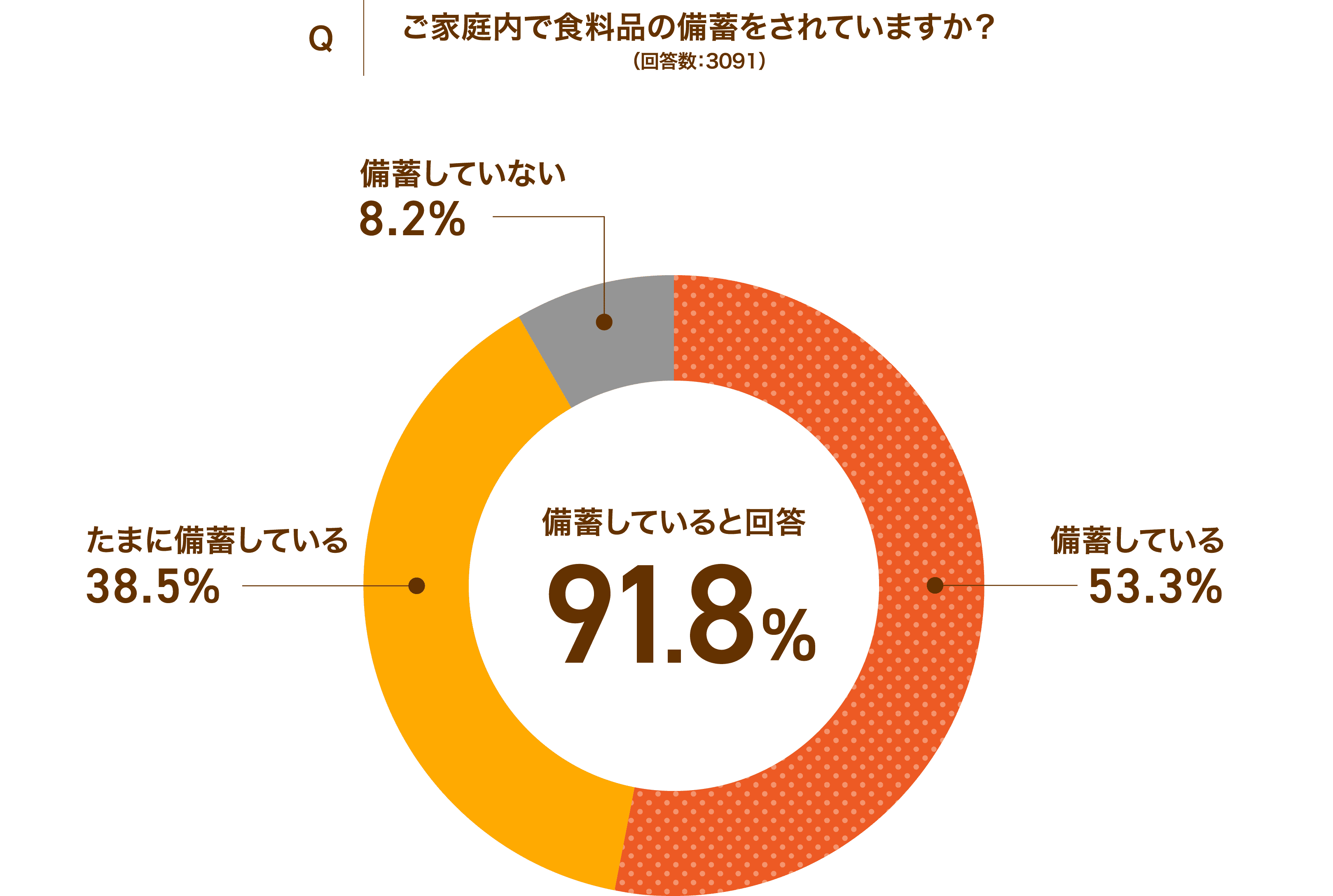 Qご家庭内で食料品の備蓄をされていますか？（回答数：3091）