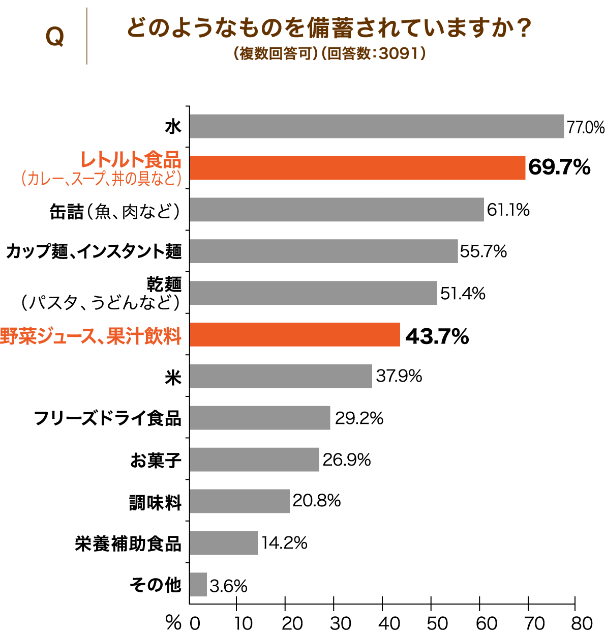 Qどのようなものを備蓄されていますか？（複数回答可）（回答数：3091）