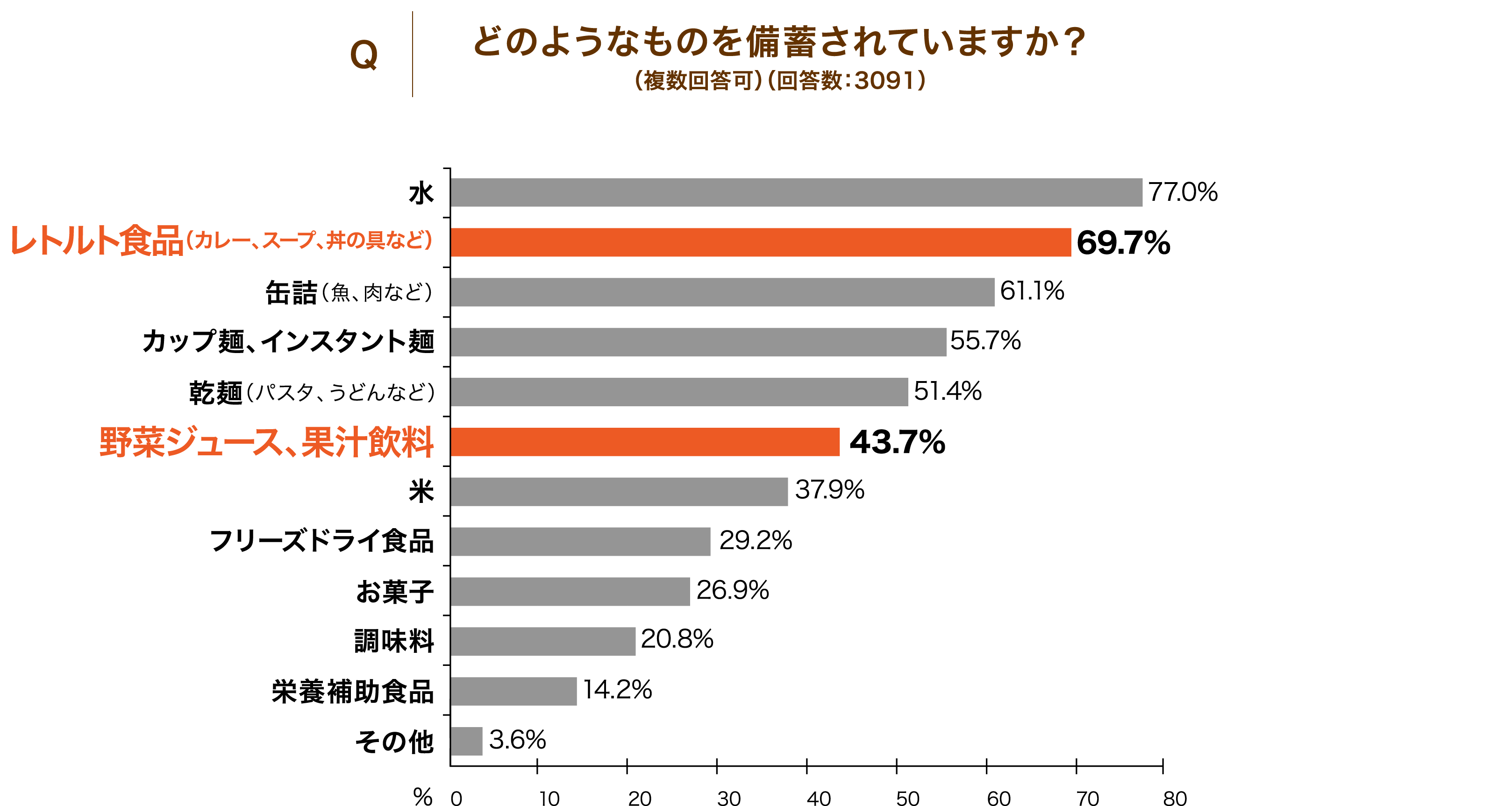 Qどのようなものを備蓄されていますか？（複数回答可）（回答数：3091）