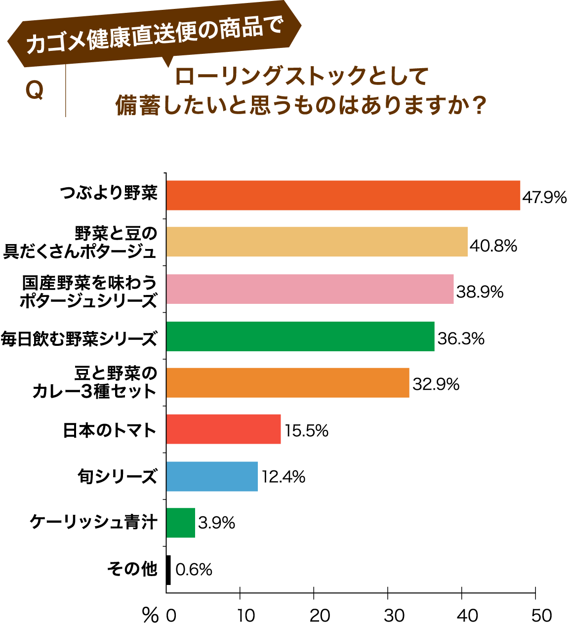 Qカゴメ健康直送便の商品でローリングストックとして備蓄したいと思うものはありますか？