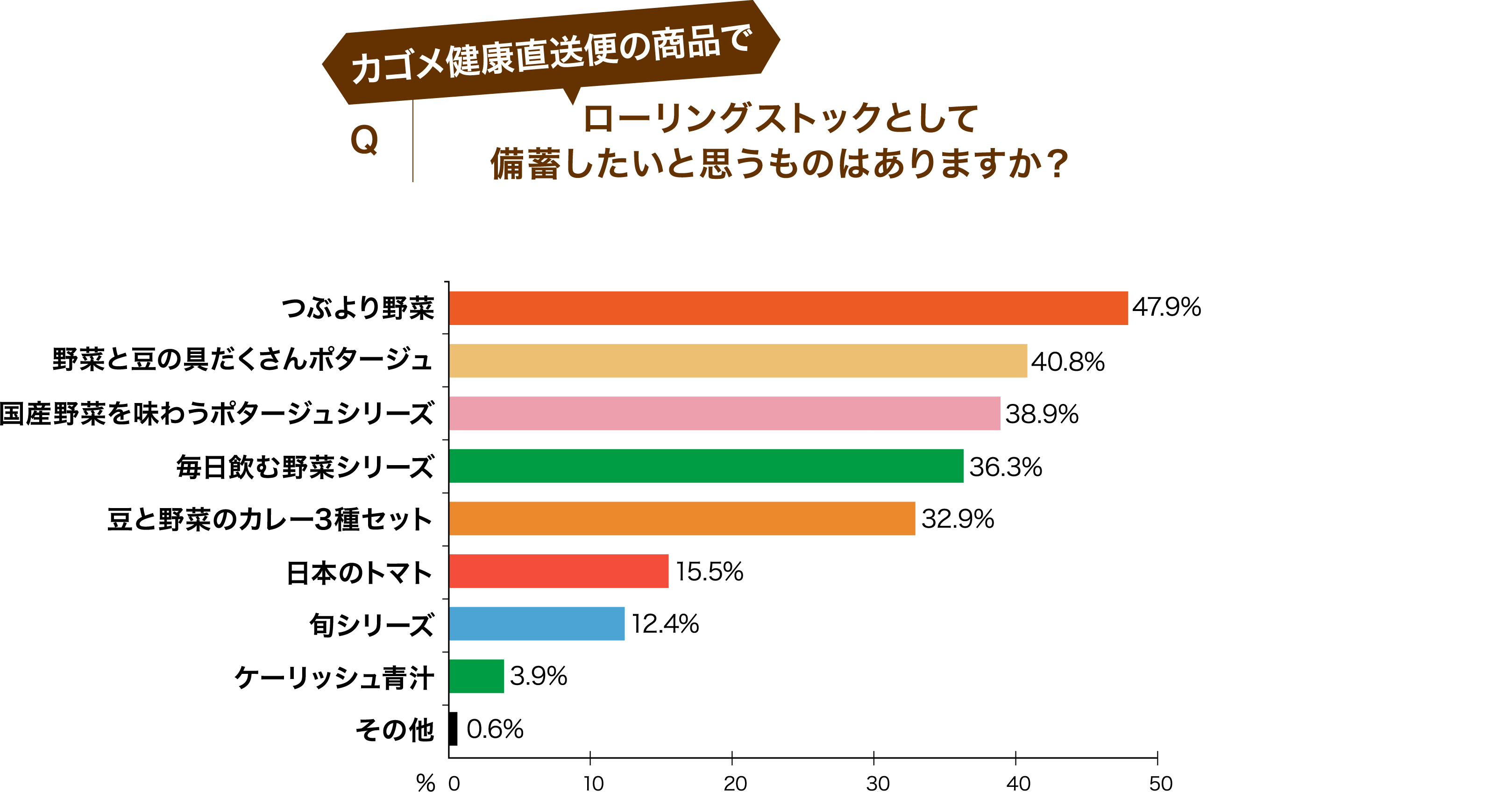 Qカゴメ健康直送便の商品でローリングストックとして備蓄したいと思うものはありますか？