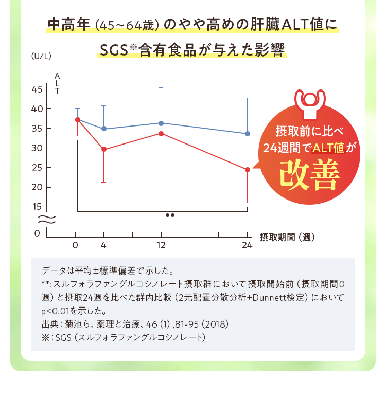 摂取前に比べ 24週間でALT値が改善