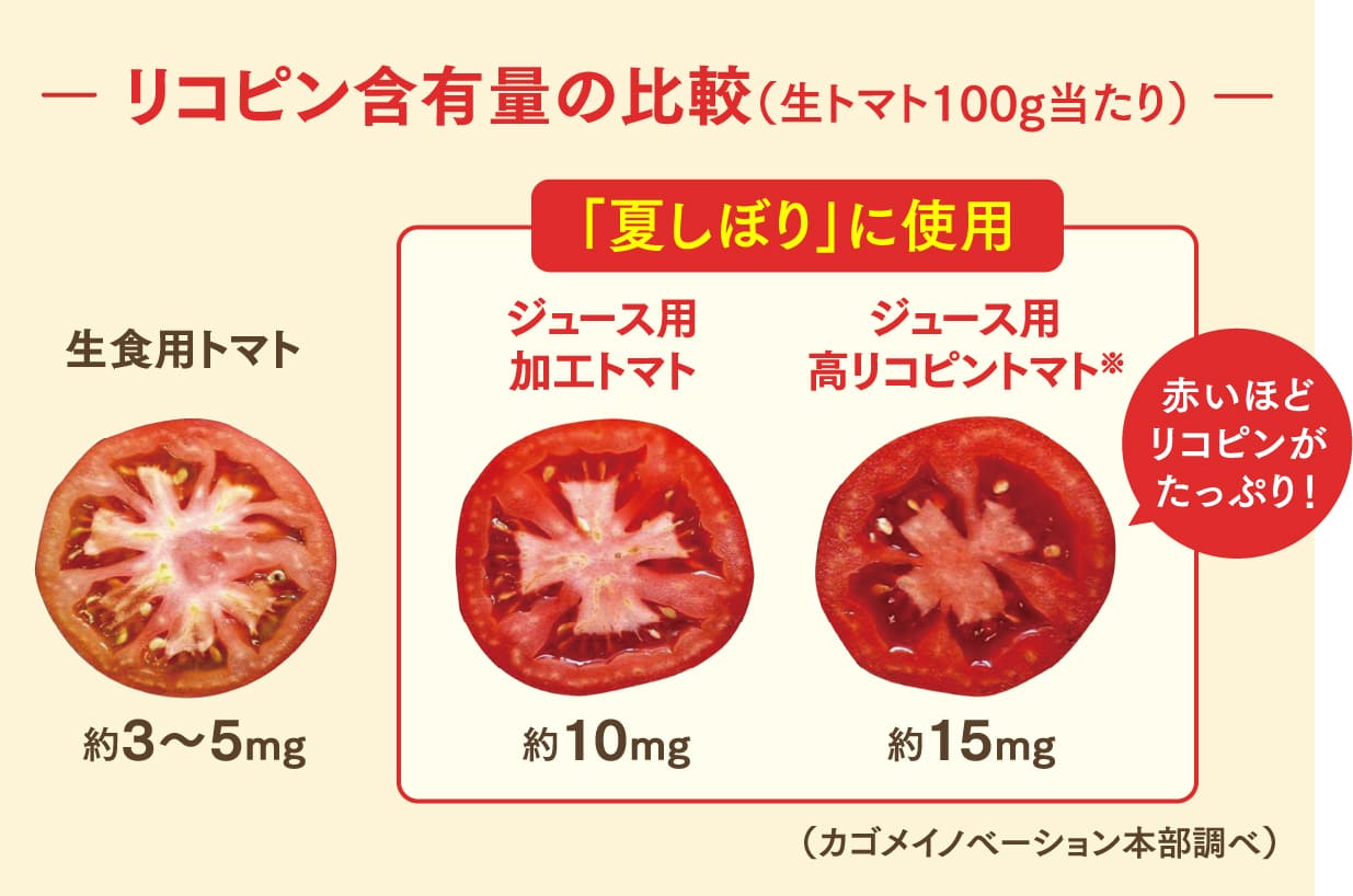 リコピン含有量の比較（生トマト100g当たり） 生食用トマト:約3～5mg ジュース用加工トマト:約10mg ジュース用高リコピントマト※:約15mg 赤いほどリコピンがたっぷり！ （カゴメイノベーション本部調べ）