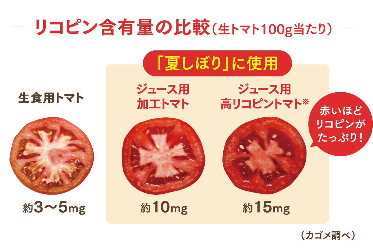 リコピン含有量の比較（生トマト100g当たり） 生食用トマト:約3～5mg 「夏しぼり」に使用 ジュース用加工トマト:約10mg ジュース用高リコピントマト※:約15mg 赤いほどリコピンがたっぷり！ （カゴメ調べ）