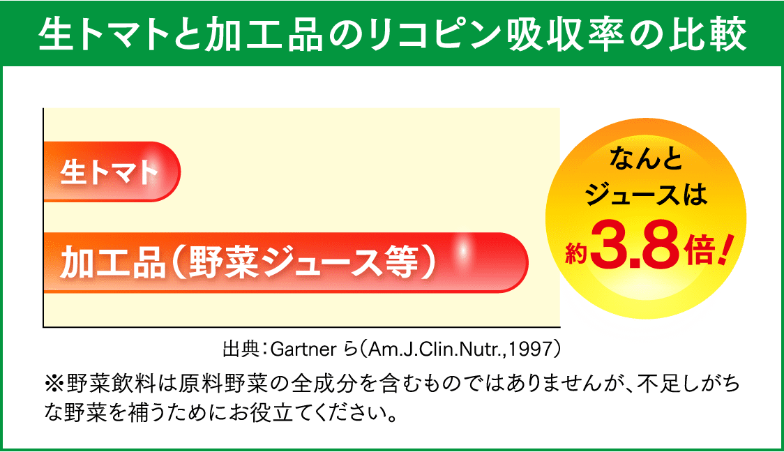 生トマトと加工品のリコピン吸収率の比較 イメージ