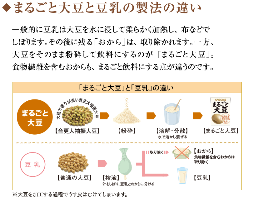 ◆ まるごと大豆と豆乳の製法の違い