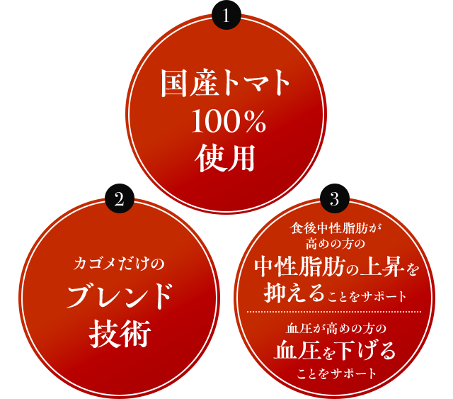 1 国産トマト100％使用　2 カゴメだけのブレンド技術　3 食後中性脂肪が高めの方の中性脂肪の上昇を抑えることをサポート／血圧が高めの方の血圧を下げることをサポート