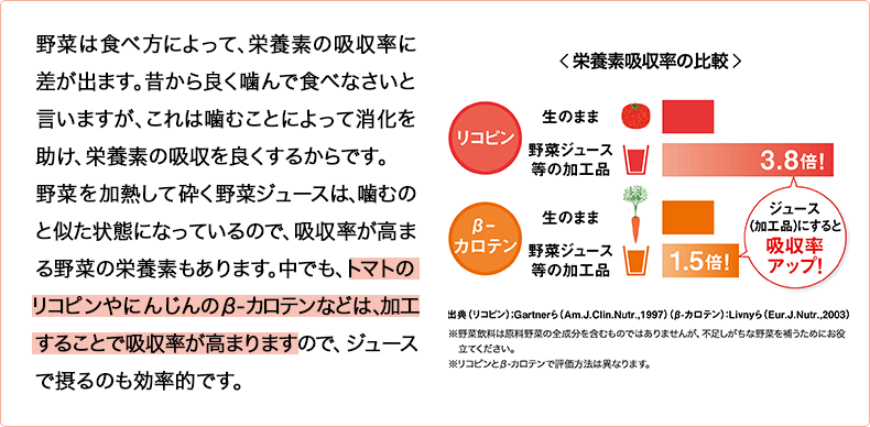 植物のリコピンやβカロテンは食べ方によって吸収率に差が出ます。例えば、トマトのリコピンは、加工することで吸収しやすくなりますので、野菜を加熱して砕く野菜ジュースは効率的に摂ることができます。たくさんの野菜を簡単に摂れる野菜ジュースは食が細い方や野菜が苦手な方にもおすすめです。