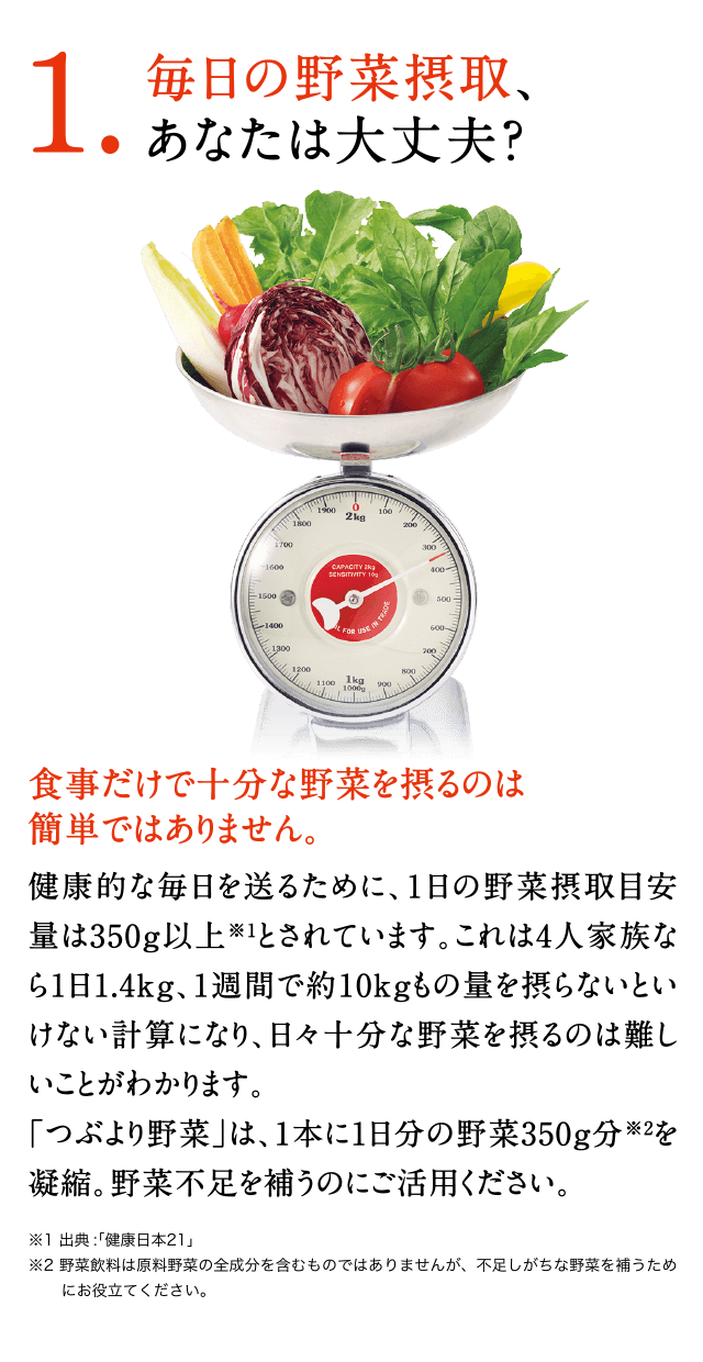 1.毎日の野菜摂取、あなたは大丈夫？　食事だけで十分な野菜を摂るのは簡単ではありません。　健康的な毎日を送るために、１日の野菜摂取目安量は350ｇ以上※１とされています。これは4人家族なら1日1.4kg、1週間で約10kgもの量を摂らないといけない計算になり、日々十分な野菜を摂るのは難しいことがわかります。「つぶより野菜」は、1本に1日分の野菜350g分※２を凝縮。野菜不足を補うのにご活用ください。