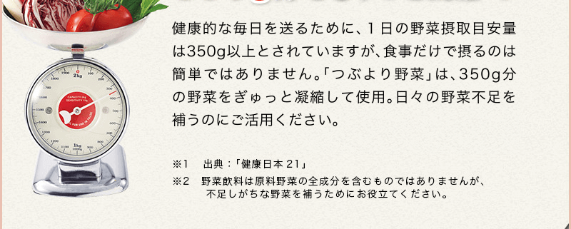健康的な毎日を送るために、１日の野菜摂取目安量は350ｇ以上とされていますが、食事だけで摂るのは簡単ではありません。「つぶより野菜」は、350g分の野菜をぎゅっと凝縮して使用。日々の野菜不足を補うのにご活用ください。　※1 出典：「健康日本21」　※2 野菜飲料は原料野菜の全成分を含むものではありませんが、不足しがちな野菜を補うためにお役立てください。