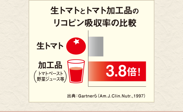 生トマトとトマト加工品のリコピン吸収率の比較